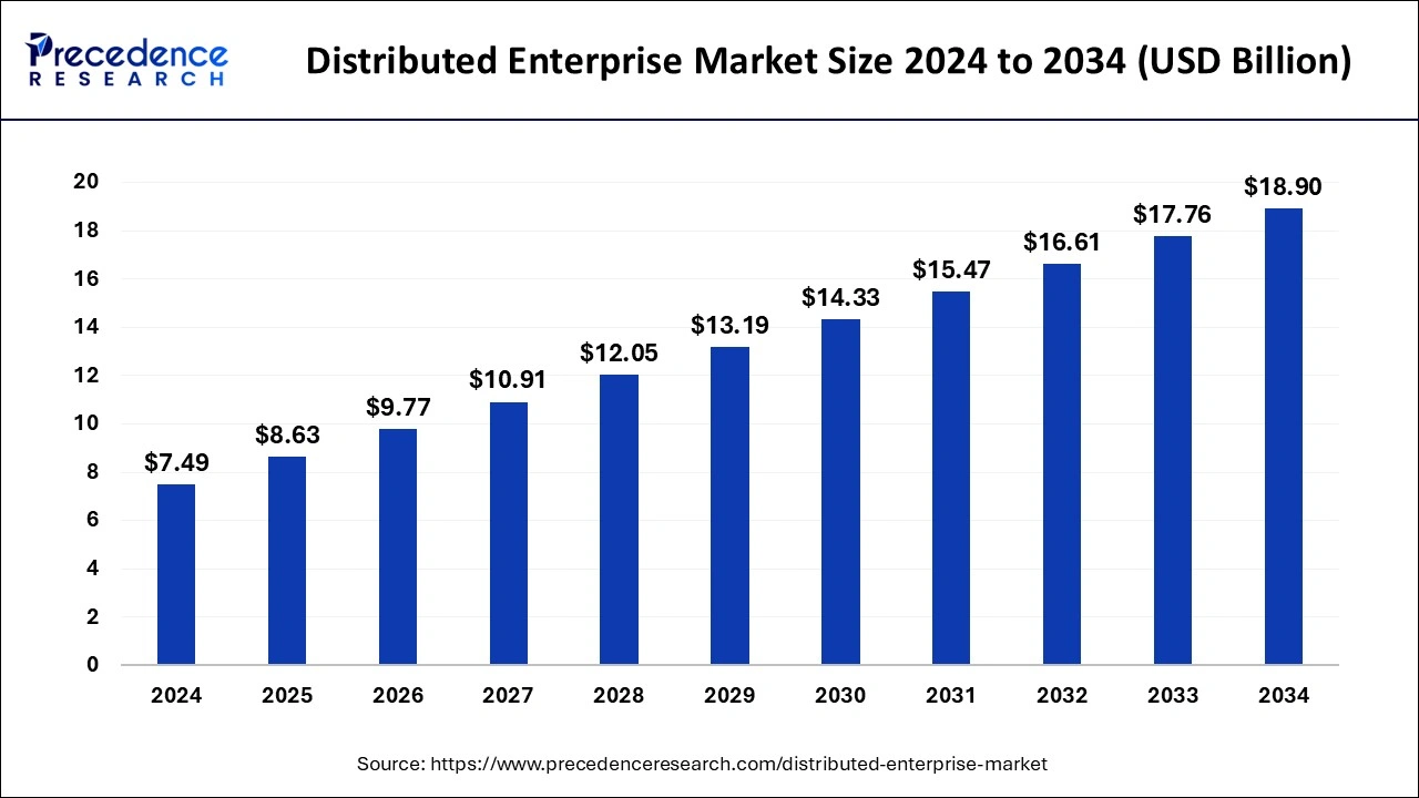 Distributed Enterprise Market Size 2025 To 2034