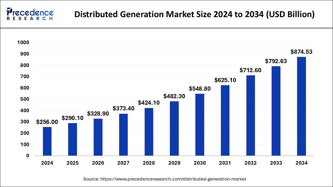 Distributed Generation Market Size 2025 to 2034