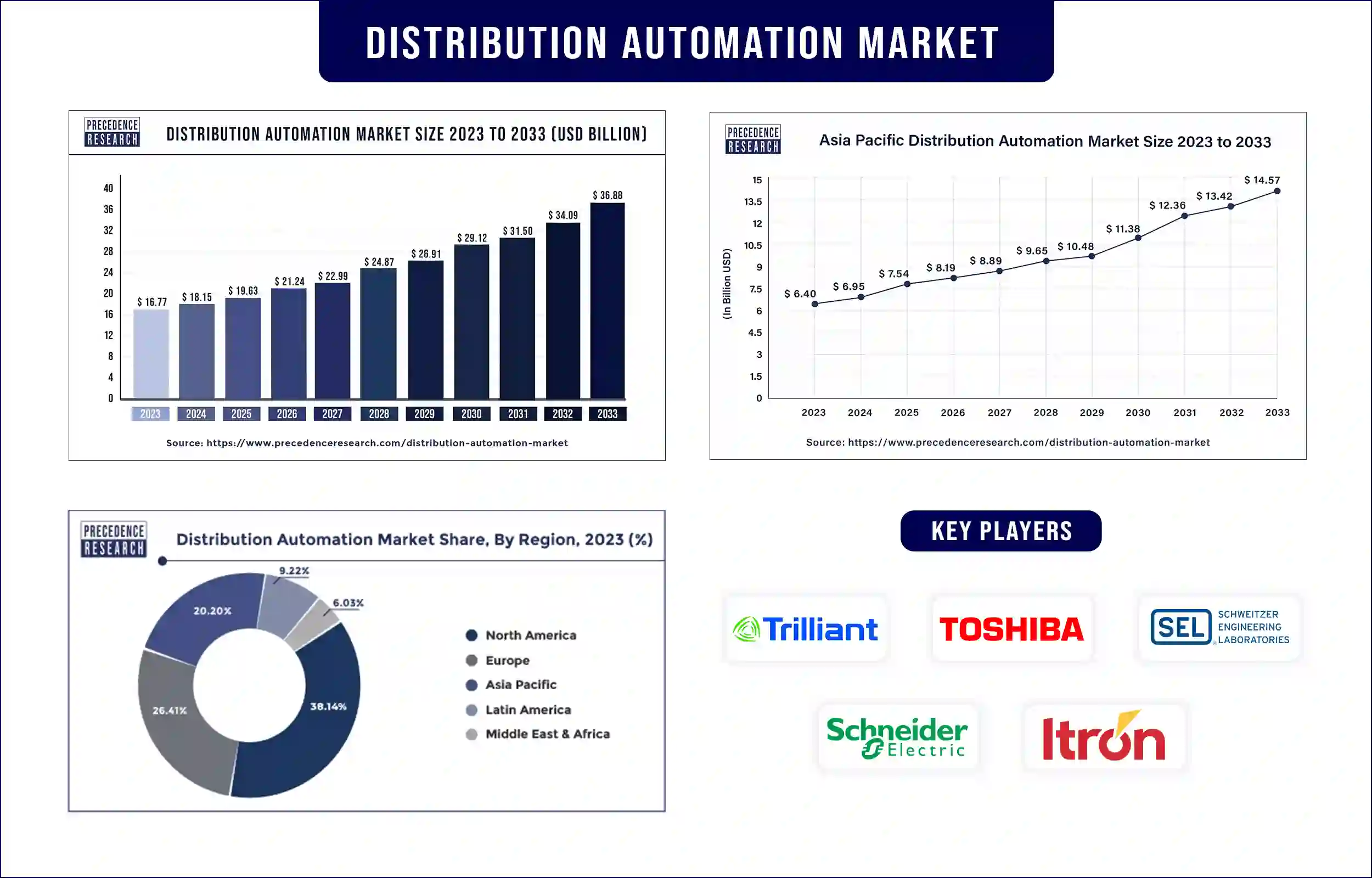 Distribution Automation Market Statistics