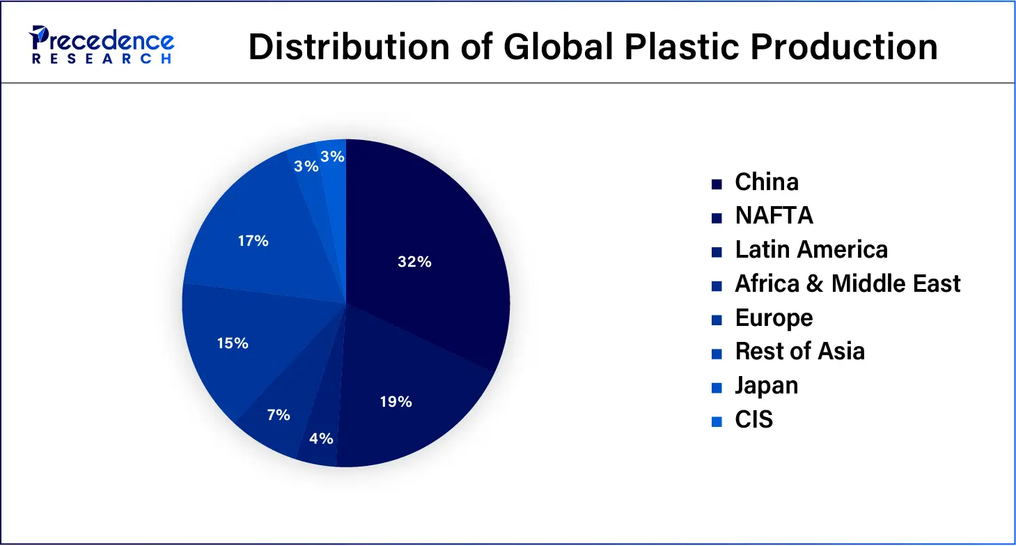 Distribution of Global Plastic Production