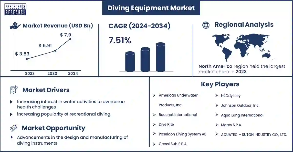 Diving Equipment Market Statistics