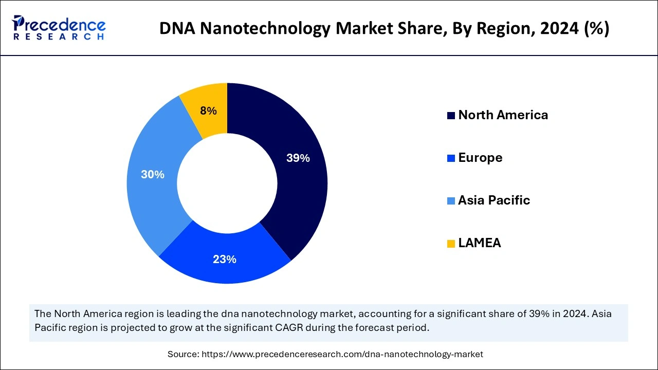 DNA Nanotechnology Market Share, By Region, 2024 (%)