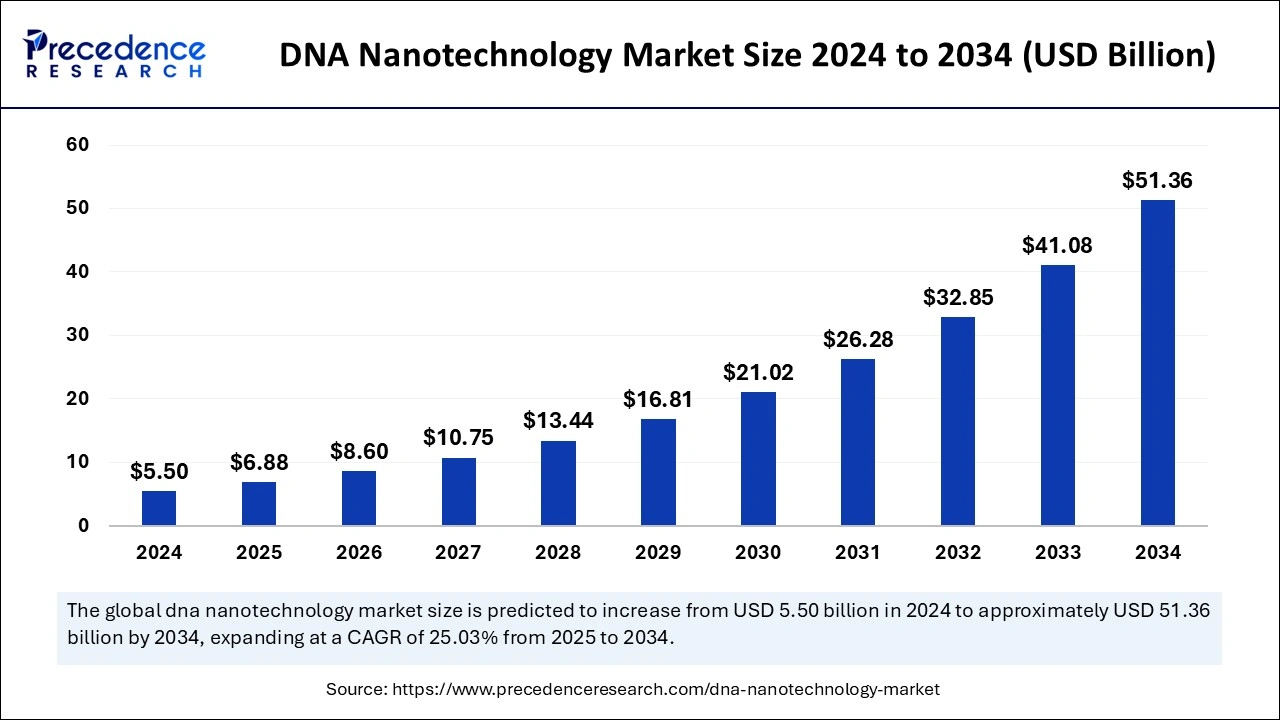 DNA Nanotechnology Market Size 2025 to 2034