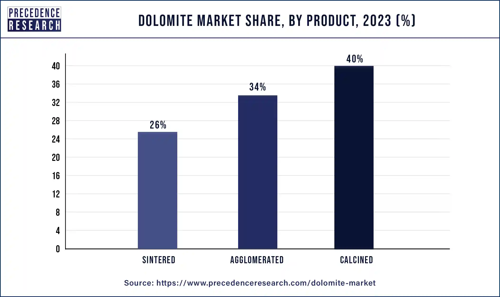 Dolomite Market Share, By Product, 2023 (%)