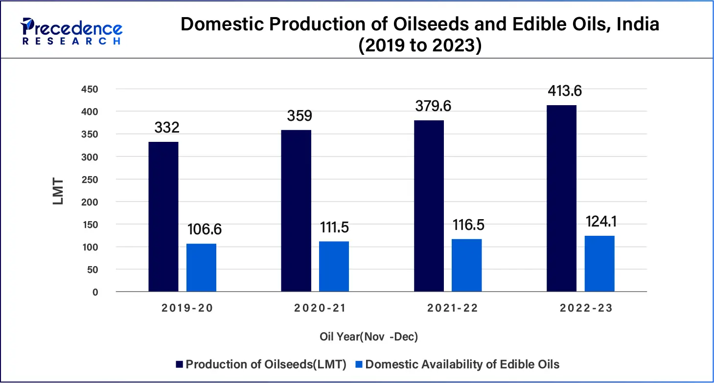 Domestic Production of Oilseeds and Edible Oils, India (2019 to 2023)