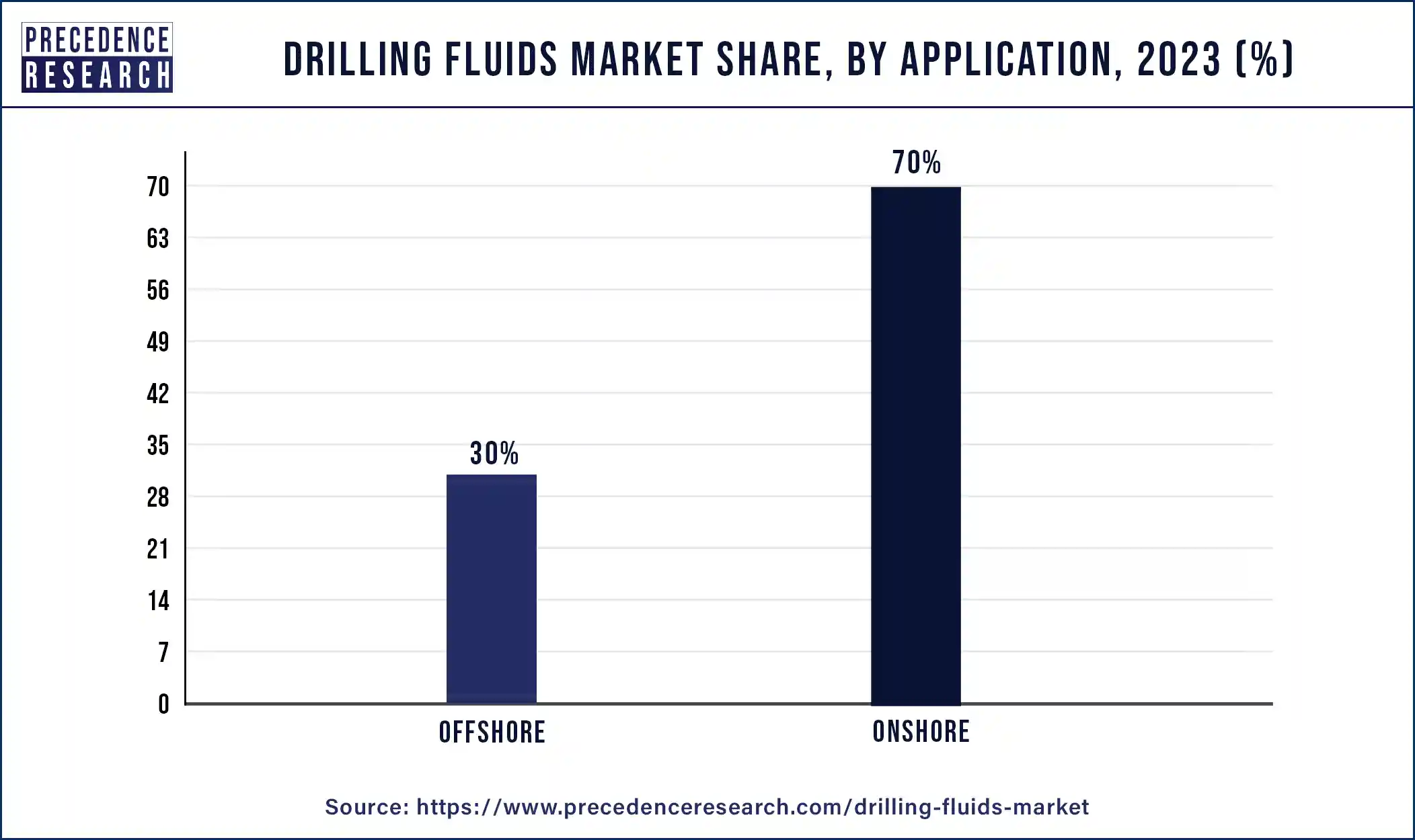 Drilling Fluids Market Share, By Application, 2023 (%)