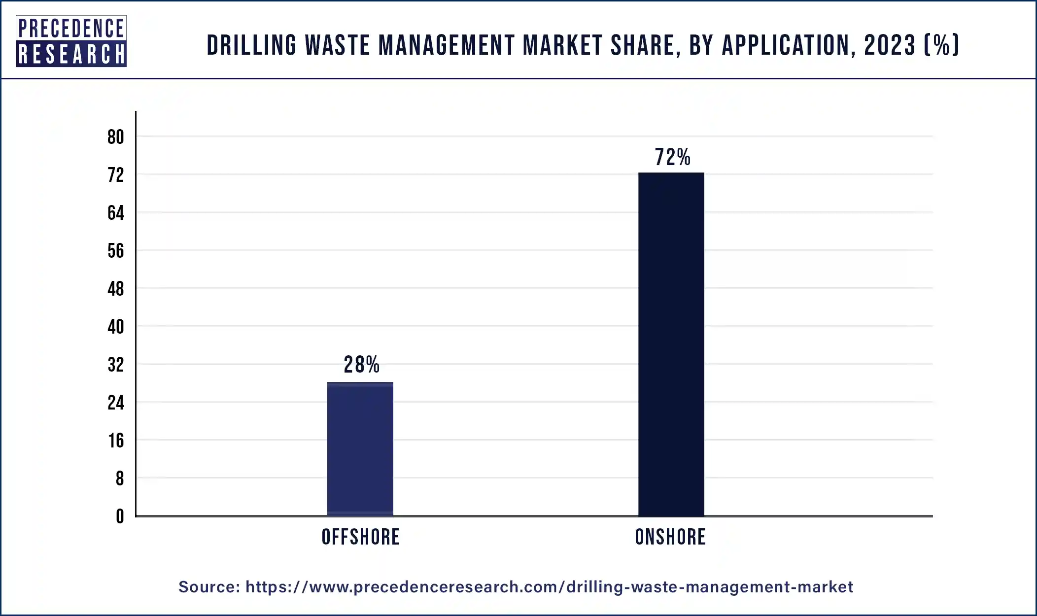 Drilling Waste Management Market Share, By Application, 2023 (%)