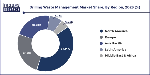 Drilling Waste Management Market Share, By Region, 2023 (%)