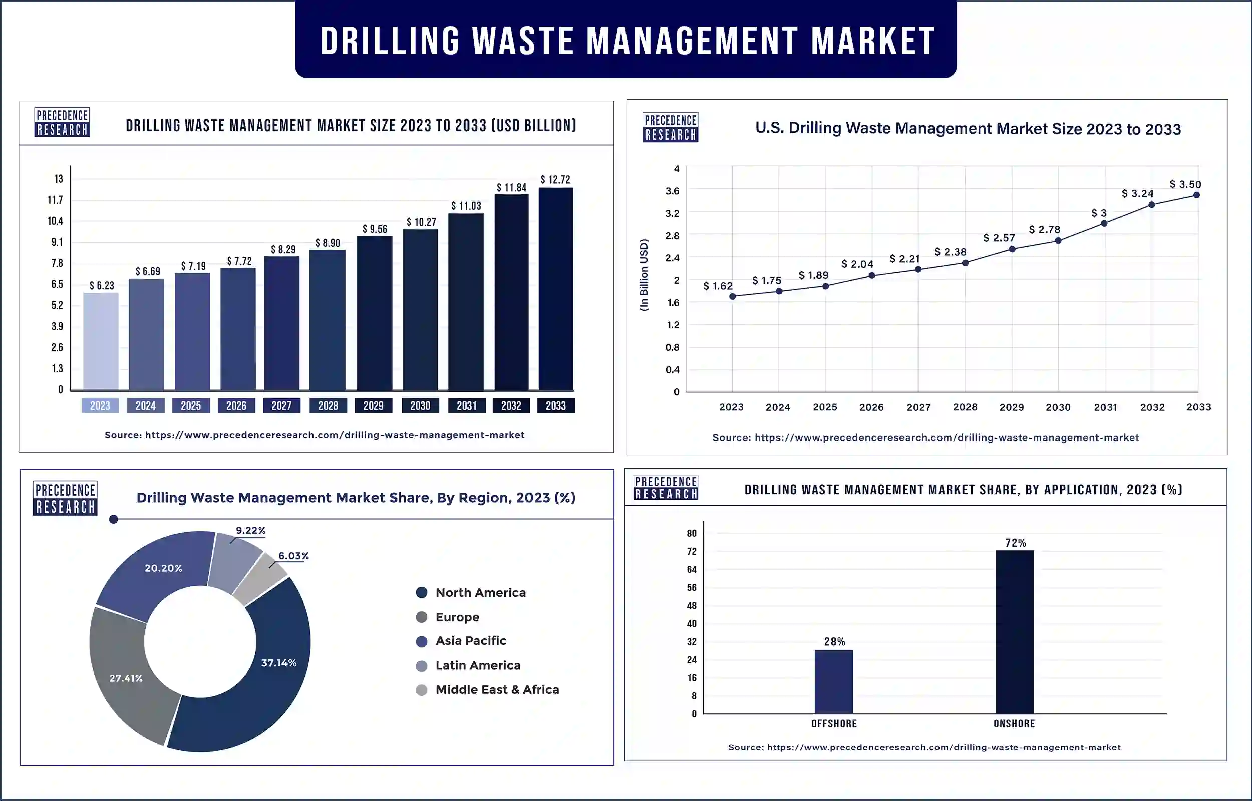 Drilling Waste Management Market Statistics