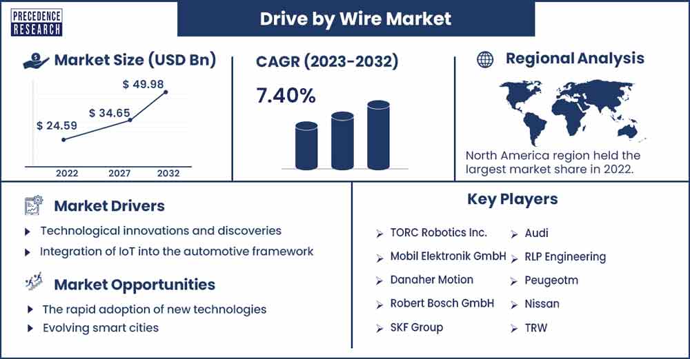 Drive by Wire Market Size and Growth Rate From 2023 To 2032