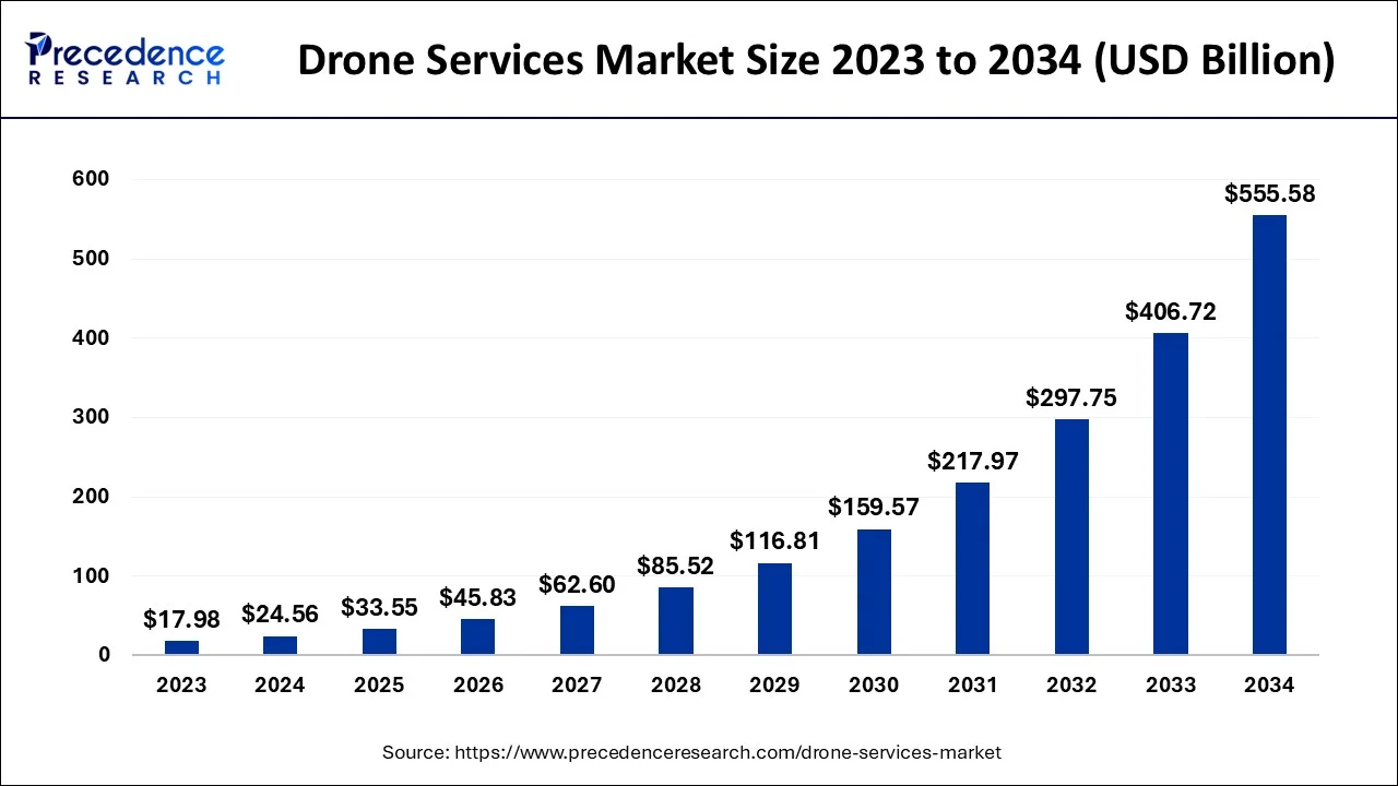 Drone Services Market Size 2024 to 2034