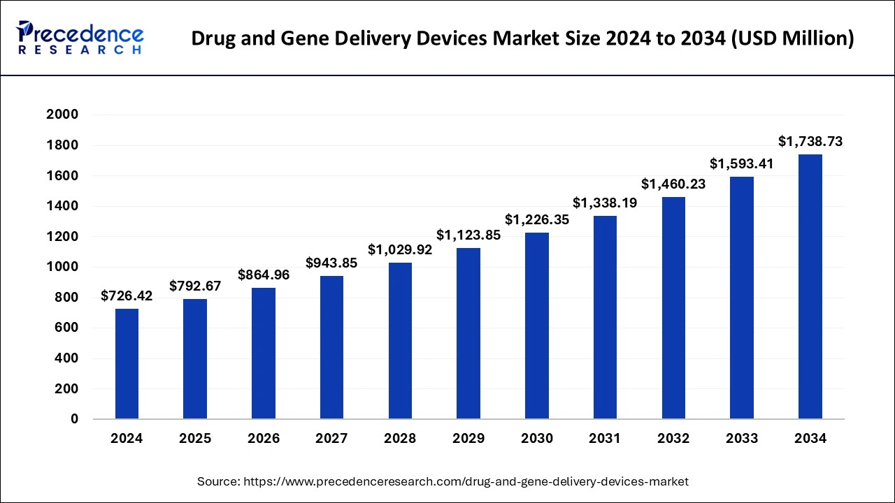 Drug and Gene Delivery Devices Market Size 2025 to 2034