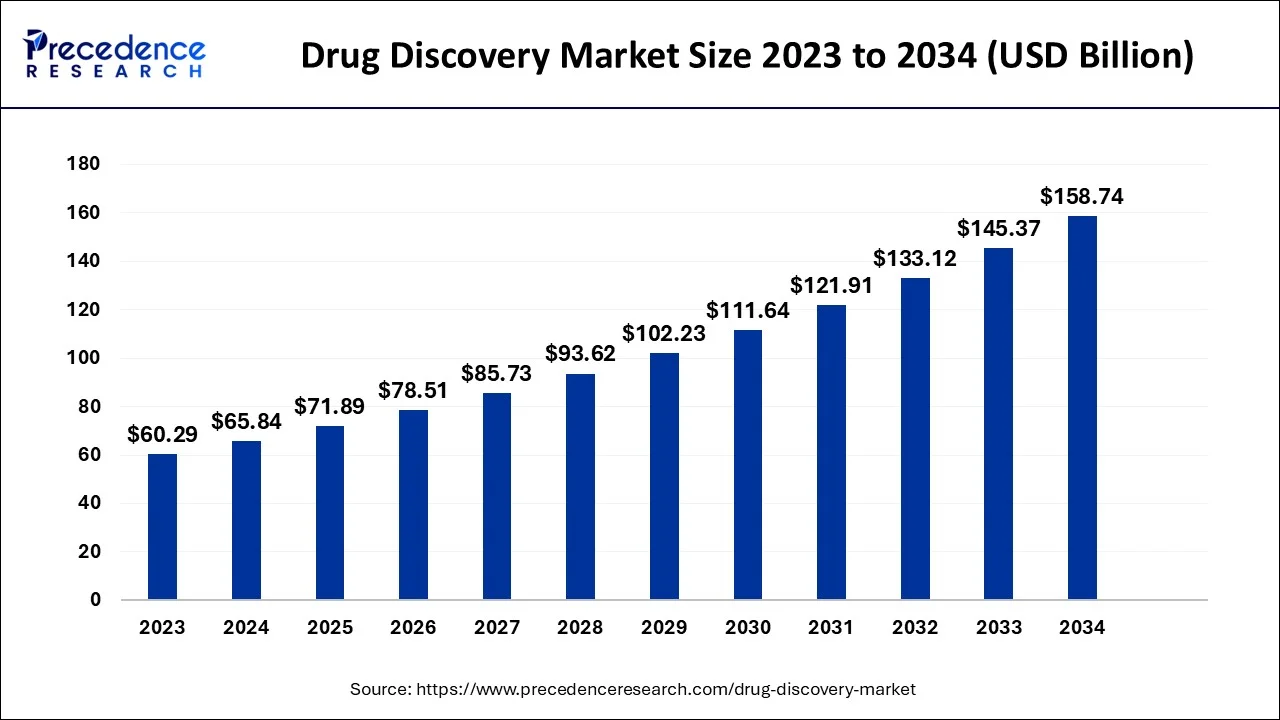 Drug Discovery Market Size 2024 to 2034