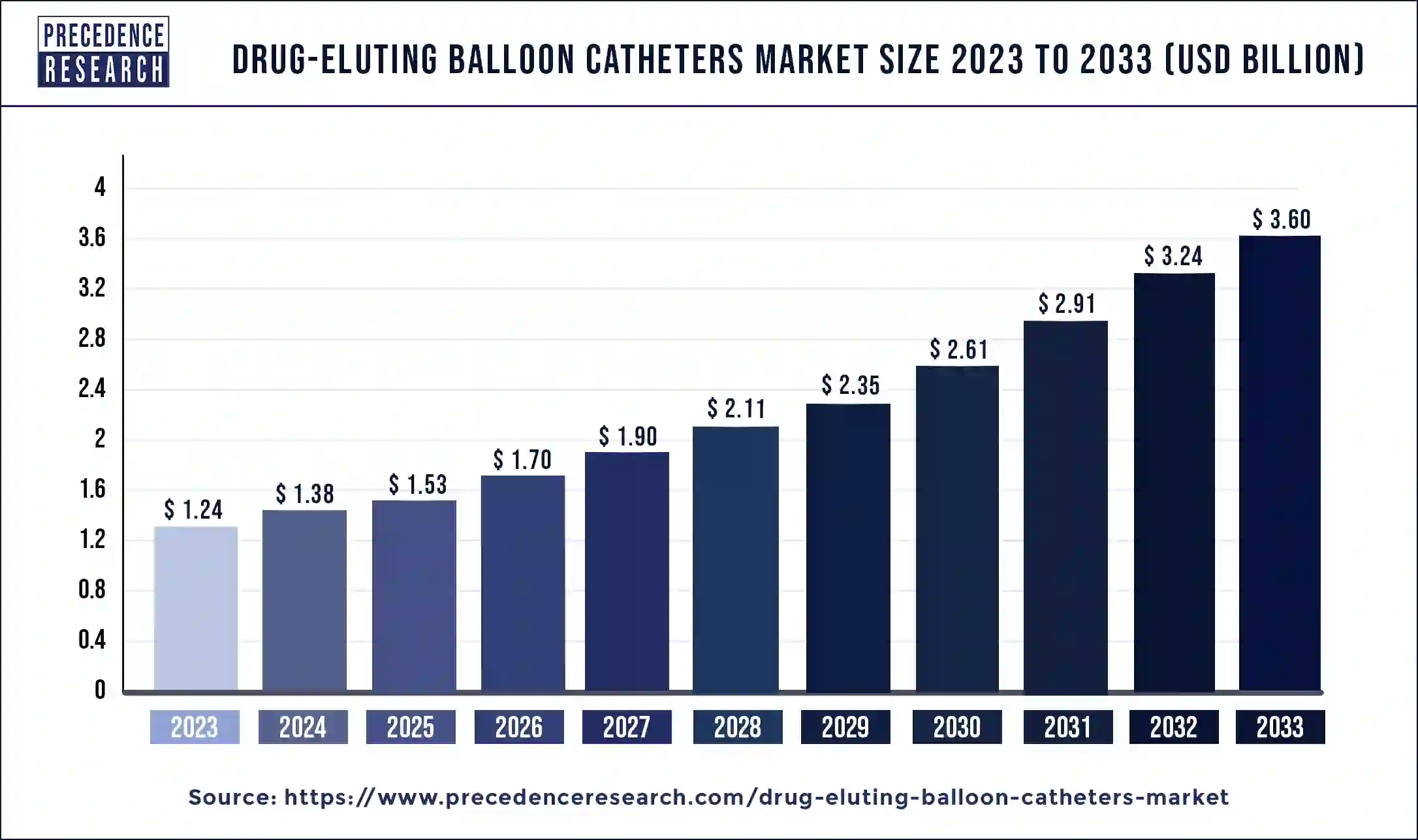 Drug-Eluting Balloon Catheters Market Size 2024 to 2033