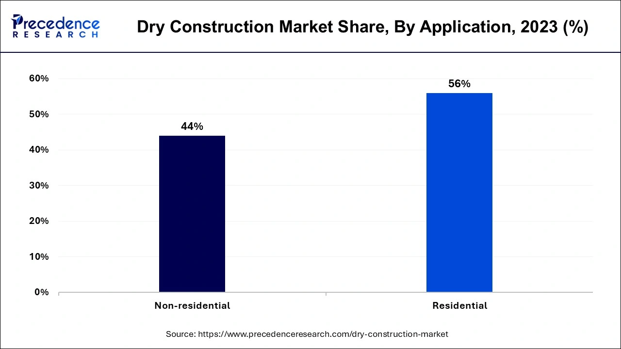 Dry Construction Market Share, By Application, 2023 (%)