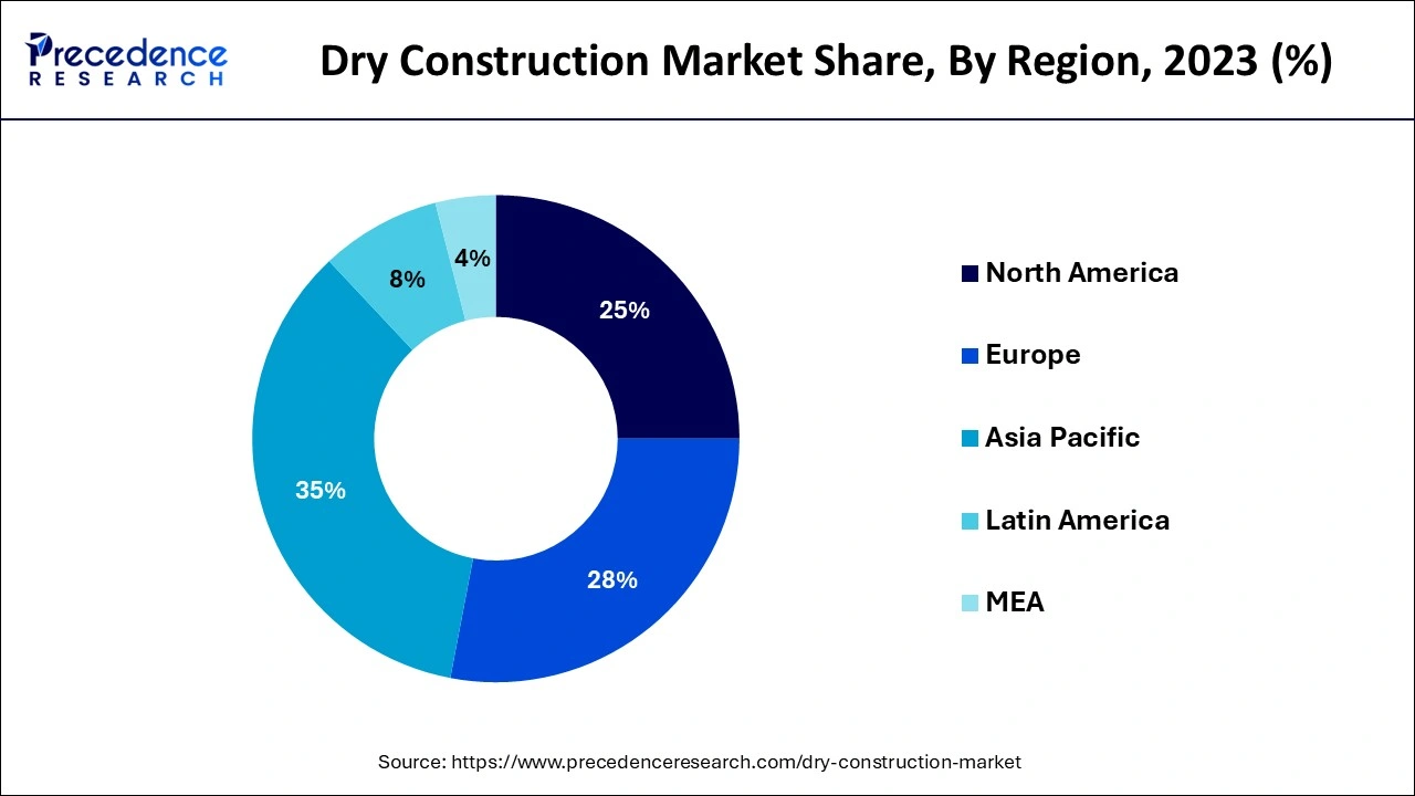 Dry Construction Market Share, By Region, 2023 (%)