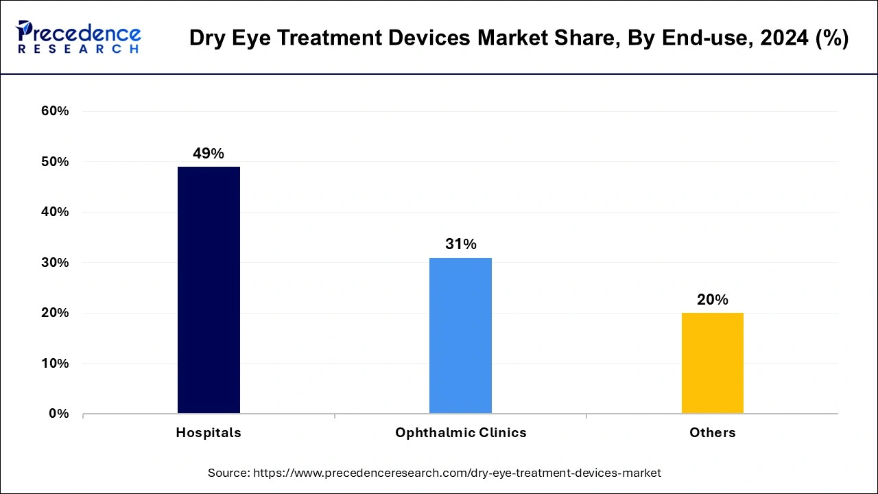 Dry Eye Treatment Devices Market Share, By End-use, 2024 (%)