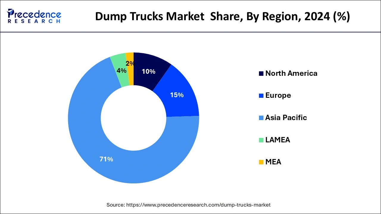 Dump Trucks Market Share, By Region, 2024 (%)