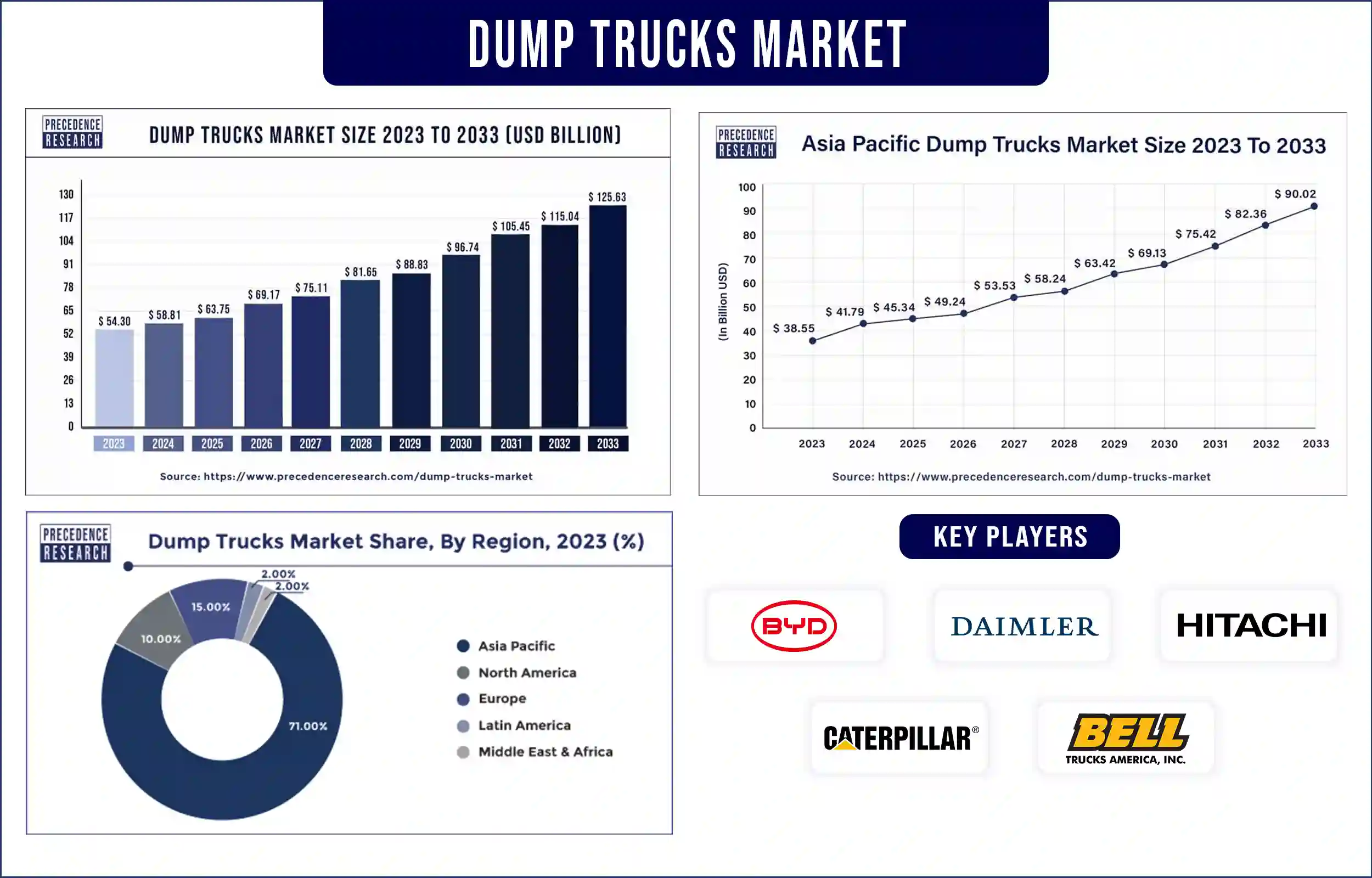 Dump Trucks Market Statistics