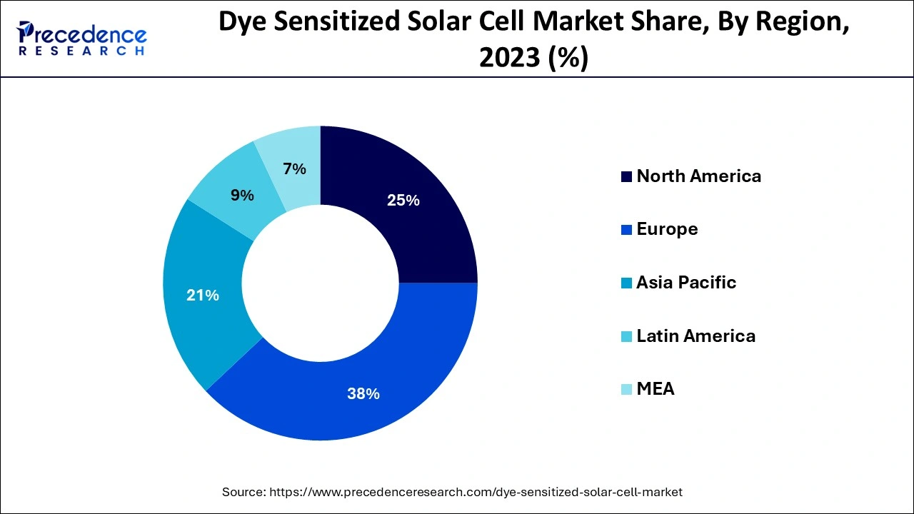 Dye Sensitized Solar Cell Market Share, By Region, 2023 (%)