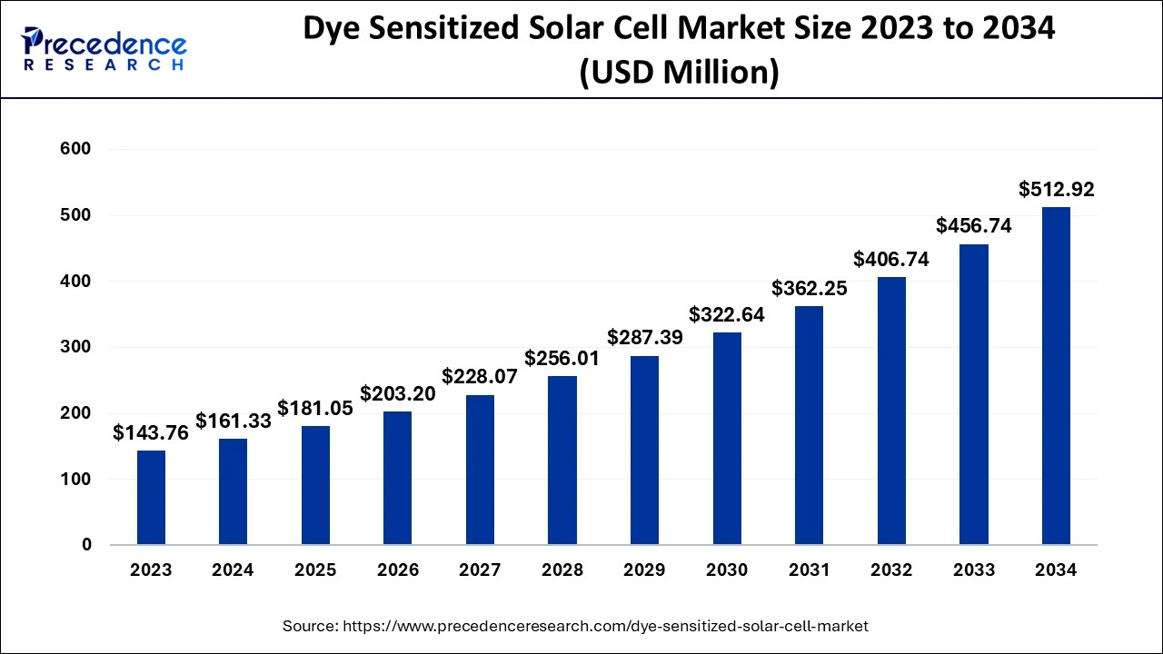 Dye Sensitized Solar Cell Market Size 2024 to 2034