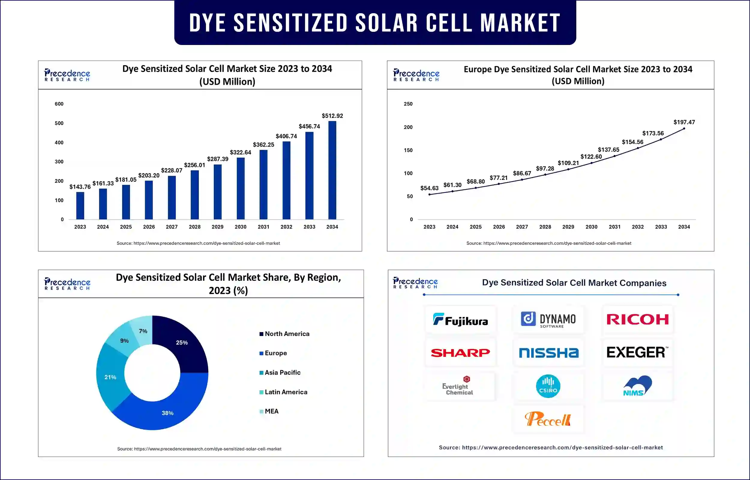 Dye Sensitized Solar Cell Market Statistics