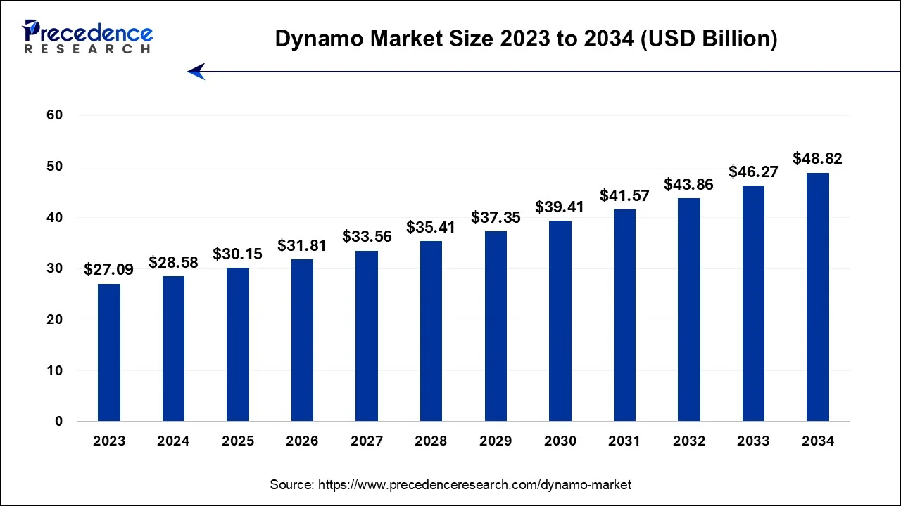 Dynamo Market Size 2024 To 2034