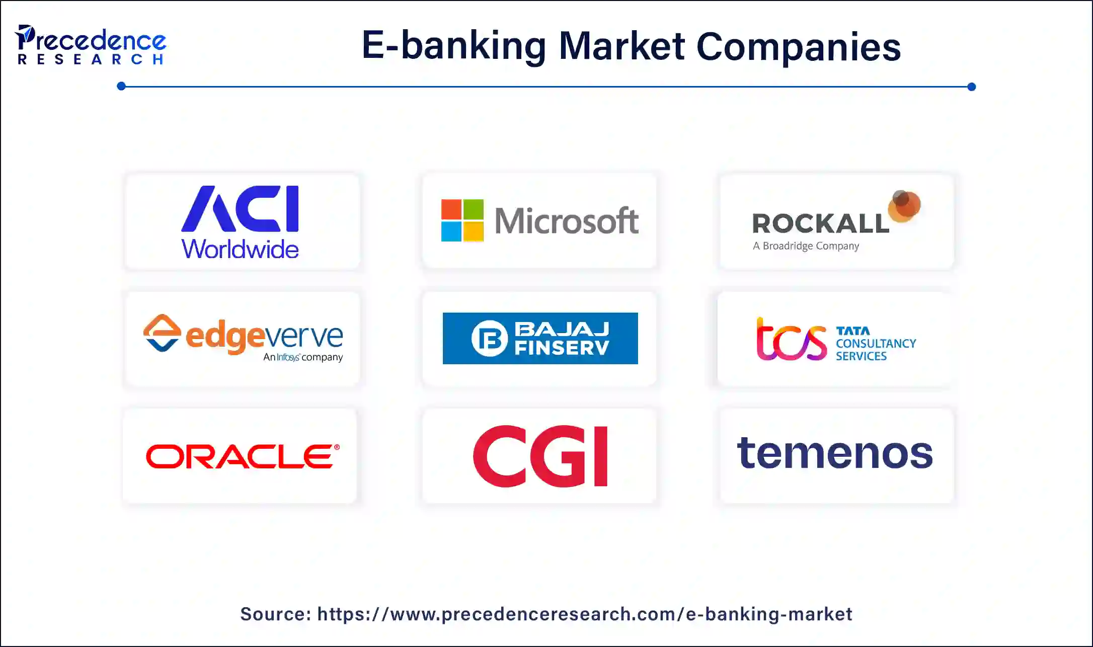 E-banking Market Companies