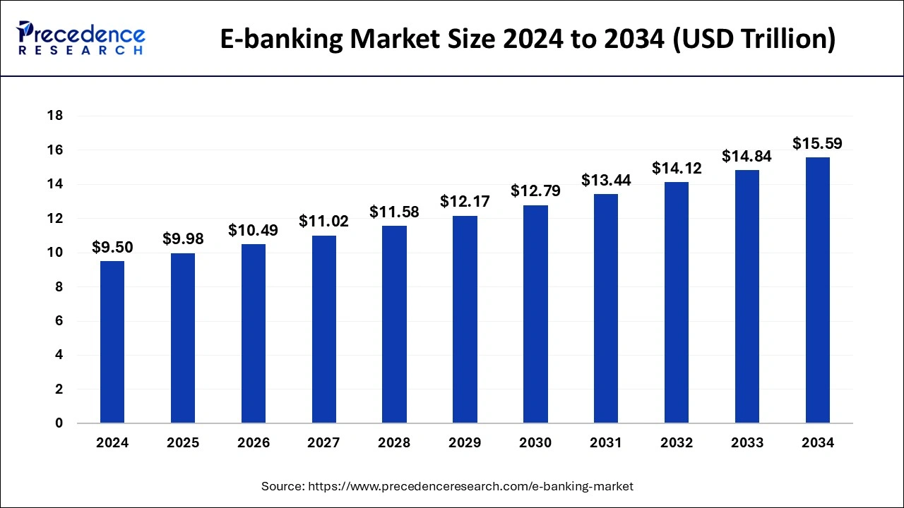 E-banking Market Size 2025 to 2034