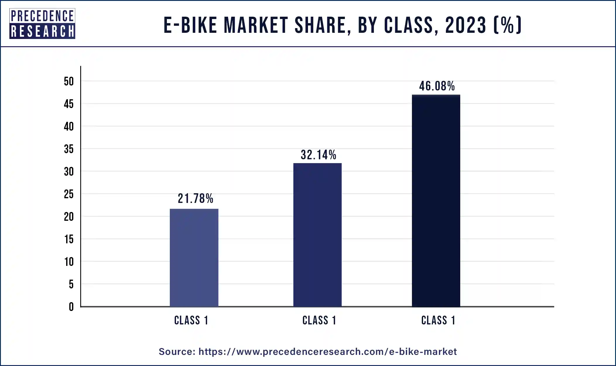 E-bike Market Share, By Class, 2023 (%)