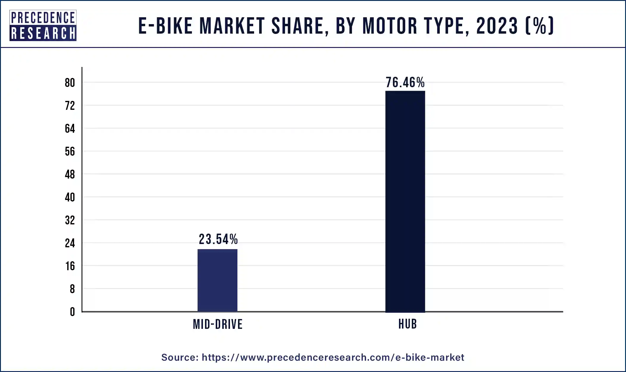E-bike Market Share, By Motor Type, 2023 (%)