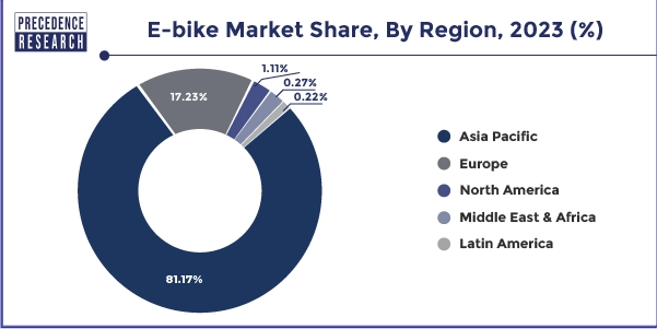 E-bike Market Share, By Region, 2023 (%)
