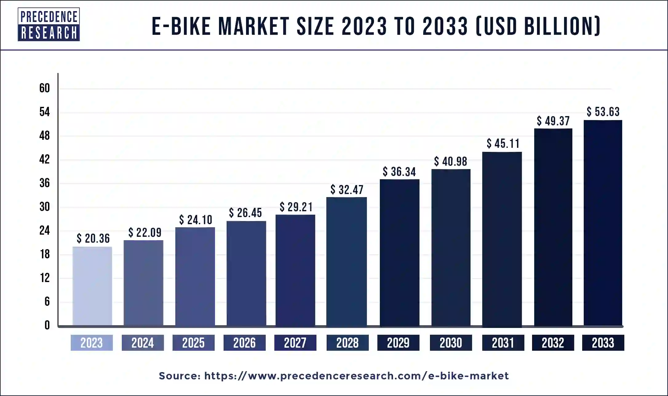 E-bike Market Size 2024 to 2033