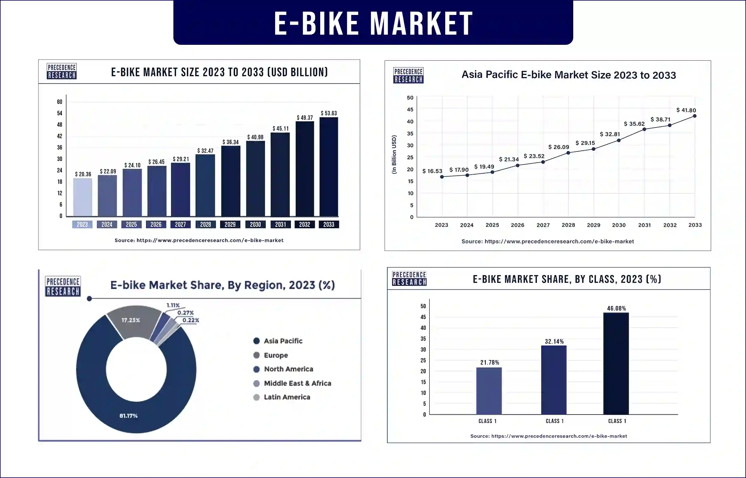 E-bike Market Statistics