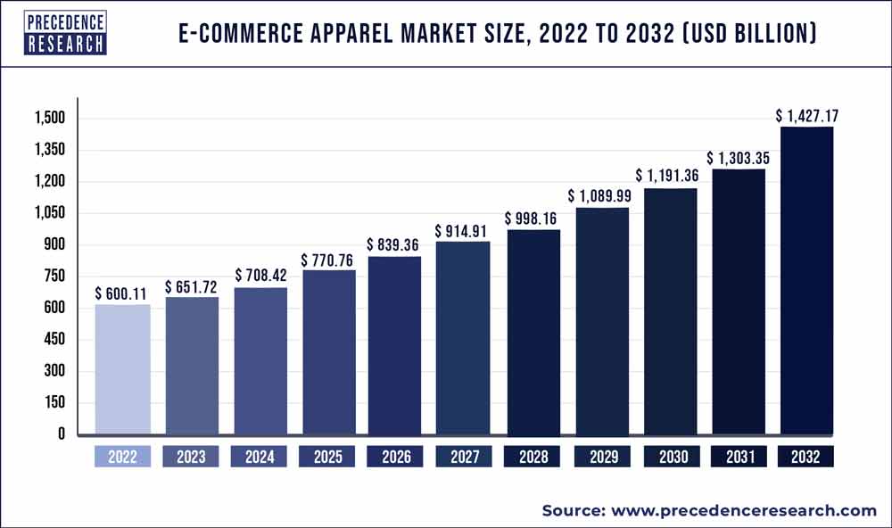 E-Commerce Apparel Market Size To Hit USD 1,427.17 Bn By 2032