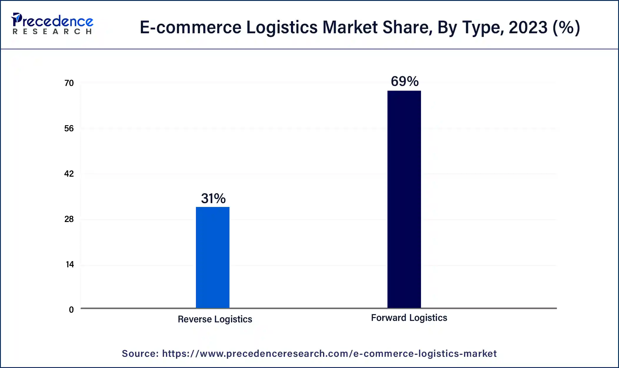 E-commerce Logistics Market Share, By Type, 2023 (%)