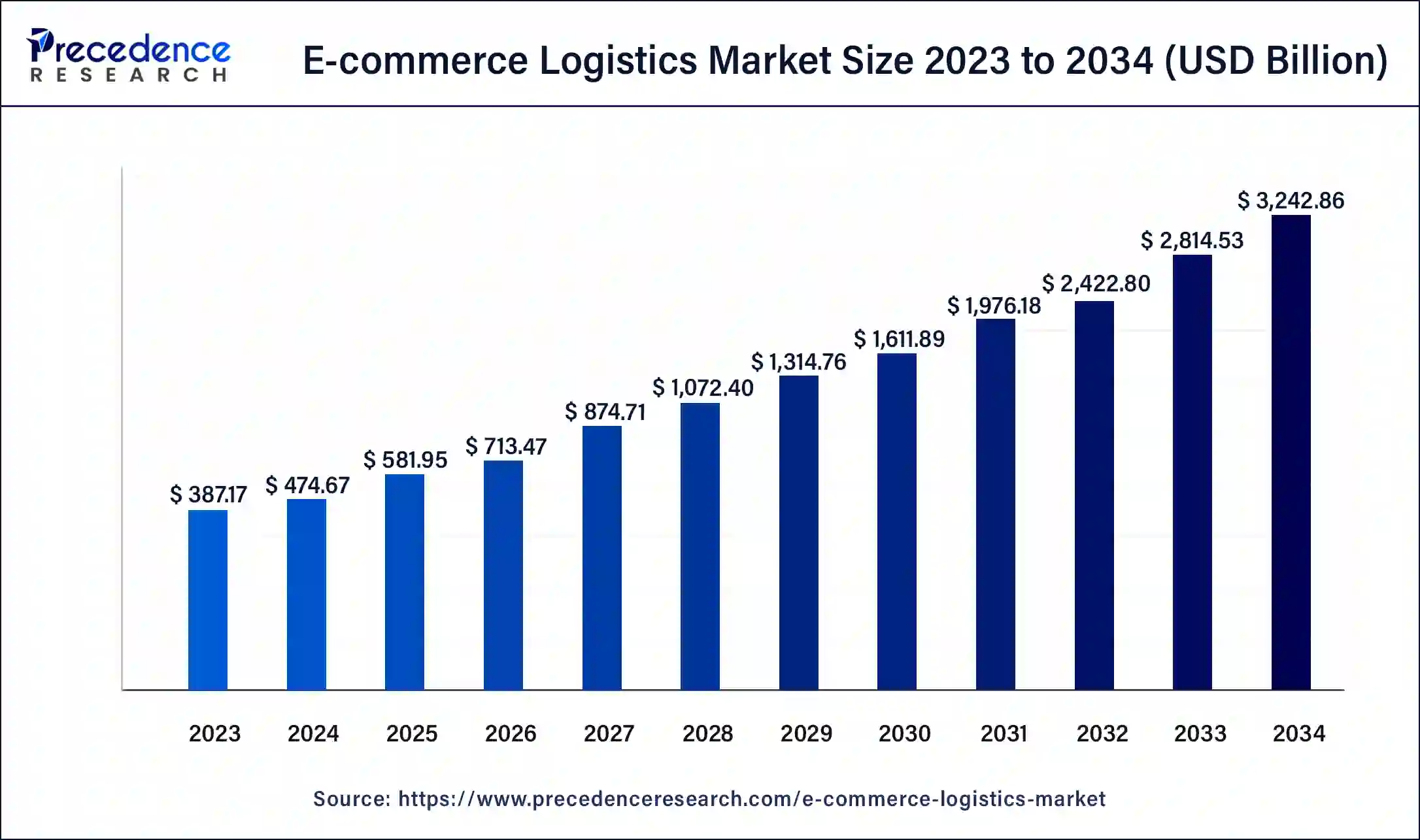 E-commerce Logistics Market Size 2024 to 2034