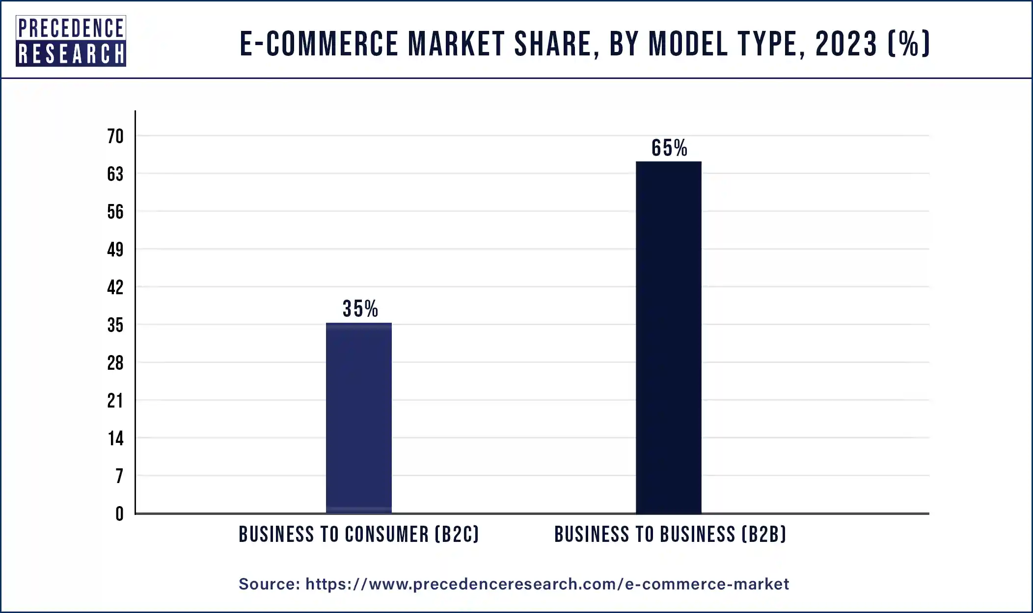 E-commerce Market Share, By Model Type, 2023 (%)