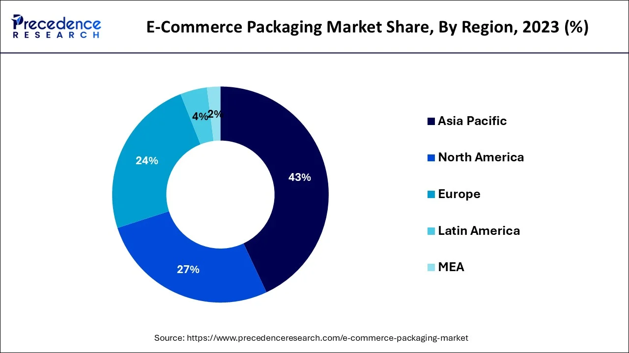 E-commerce Packaging Market Share, By Region, 2023 (%)