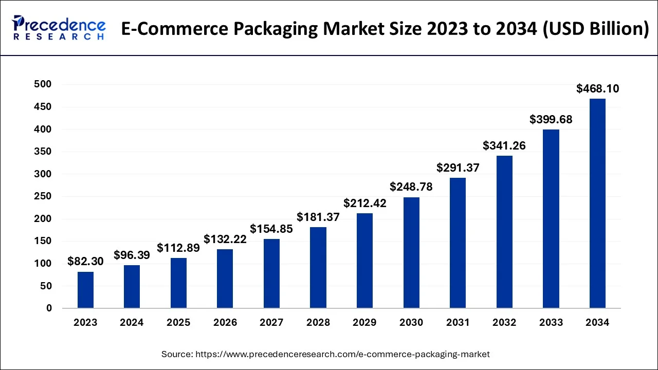 E-commerce Packaging Market Size 2024 To 2034