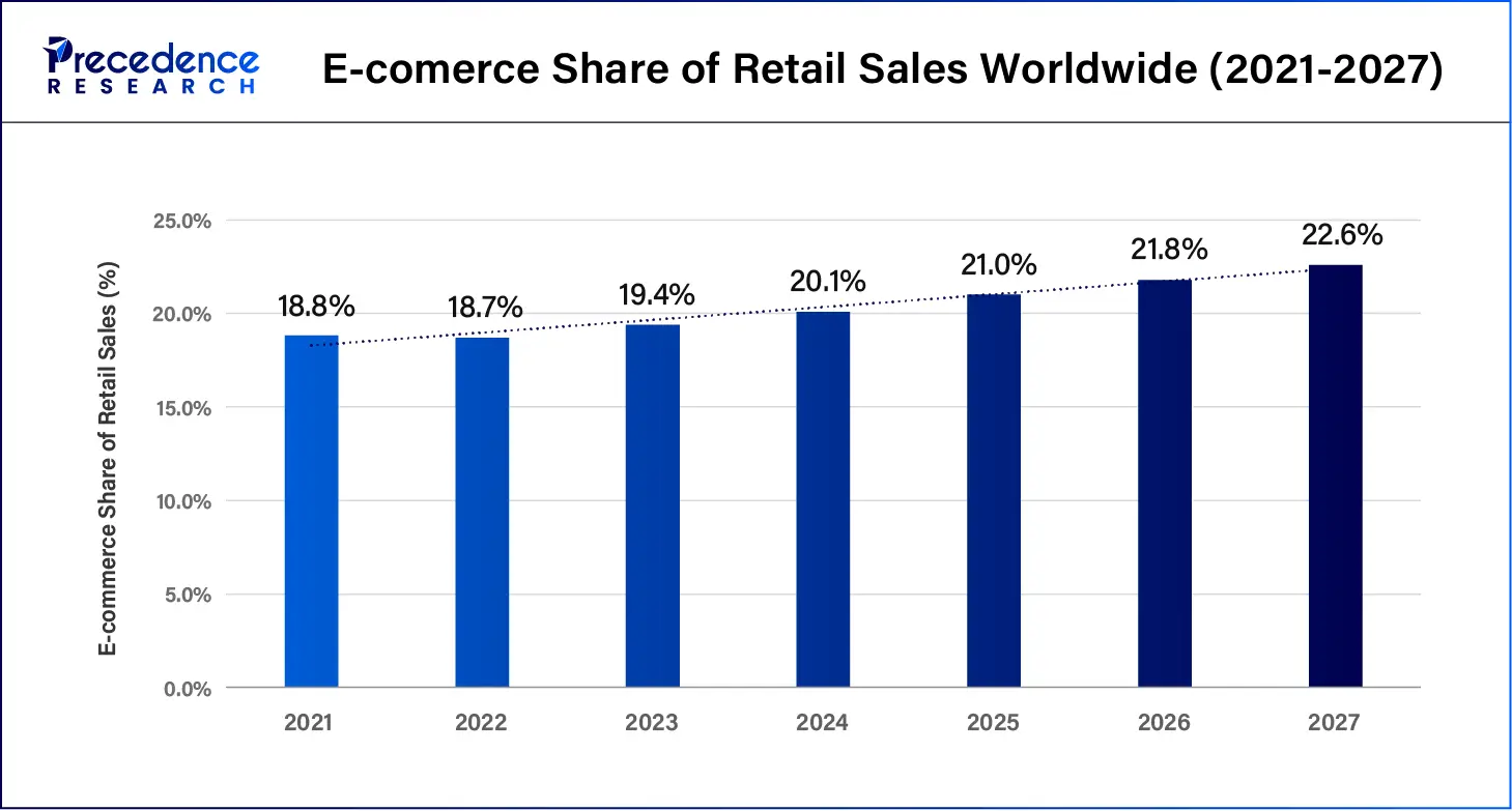 E-commerce Share of Retail Sales Worldwide (2021-2027)