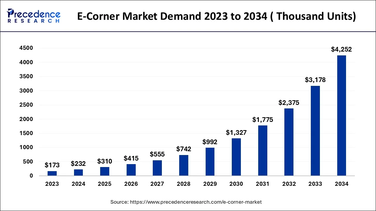  E-Corner Market Size 2024 to 2034