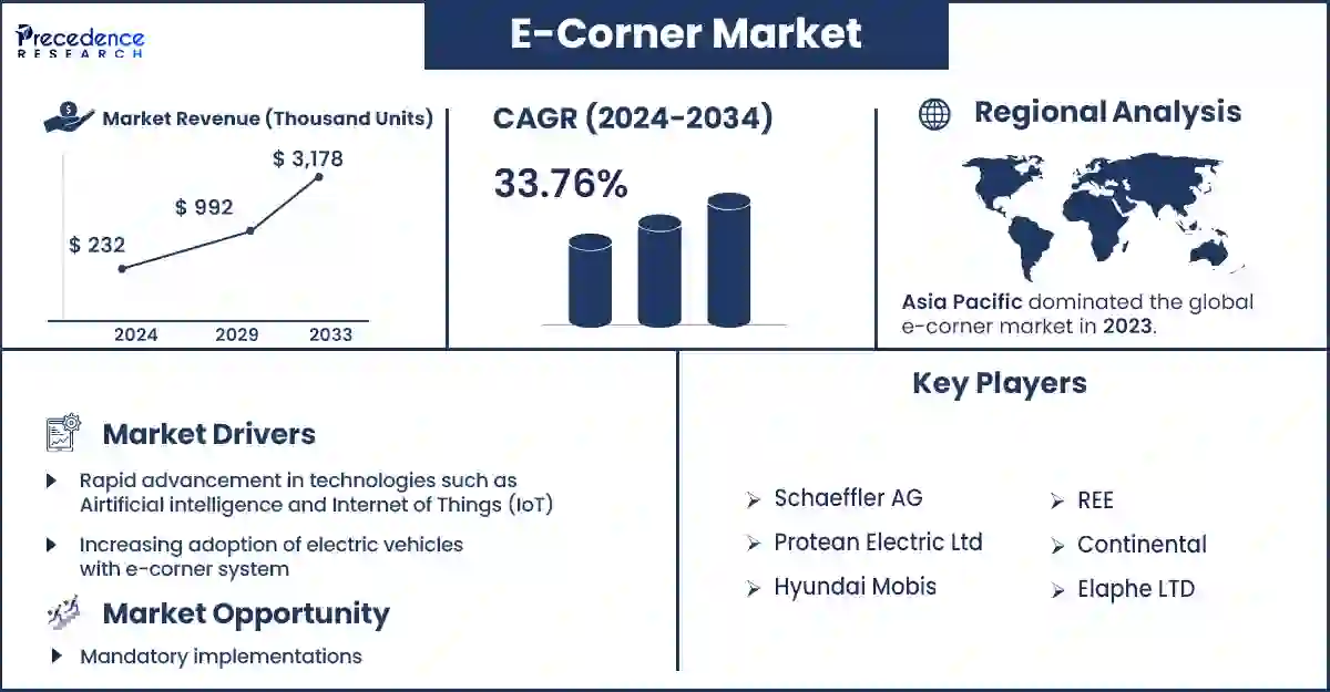 E-Corner Market Statistics