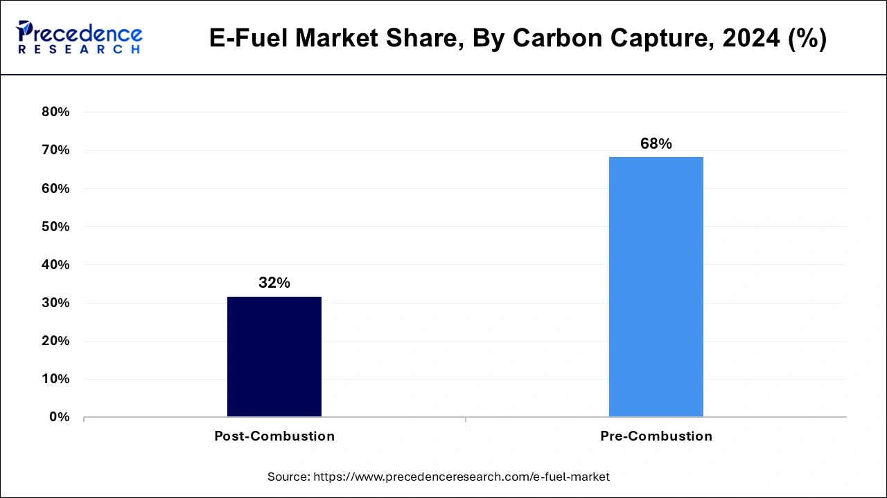 E-Fuel Market Share, By Carbon Capture, 2024 (%)