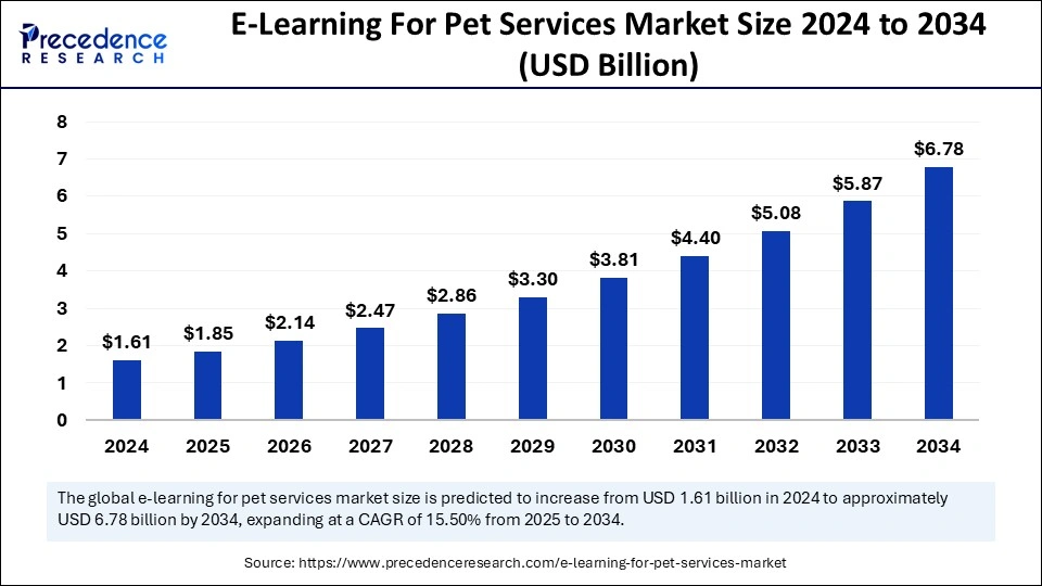 E-Learning For Pet Services Market Size 2025 to 2034