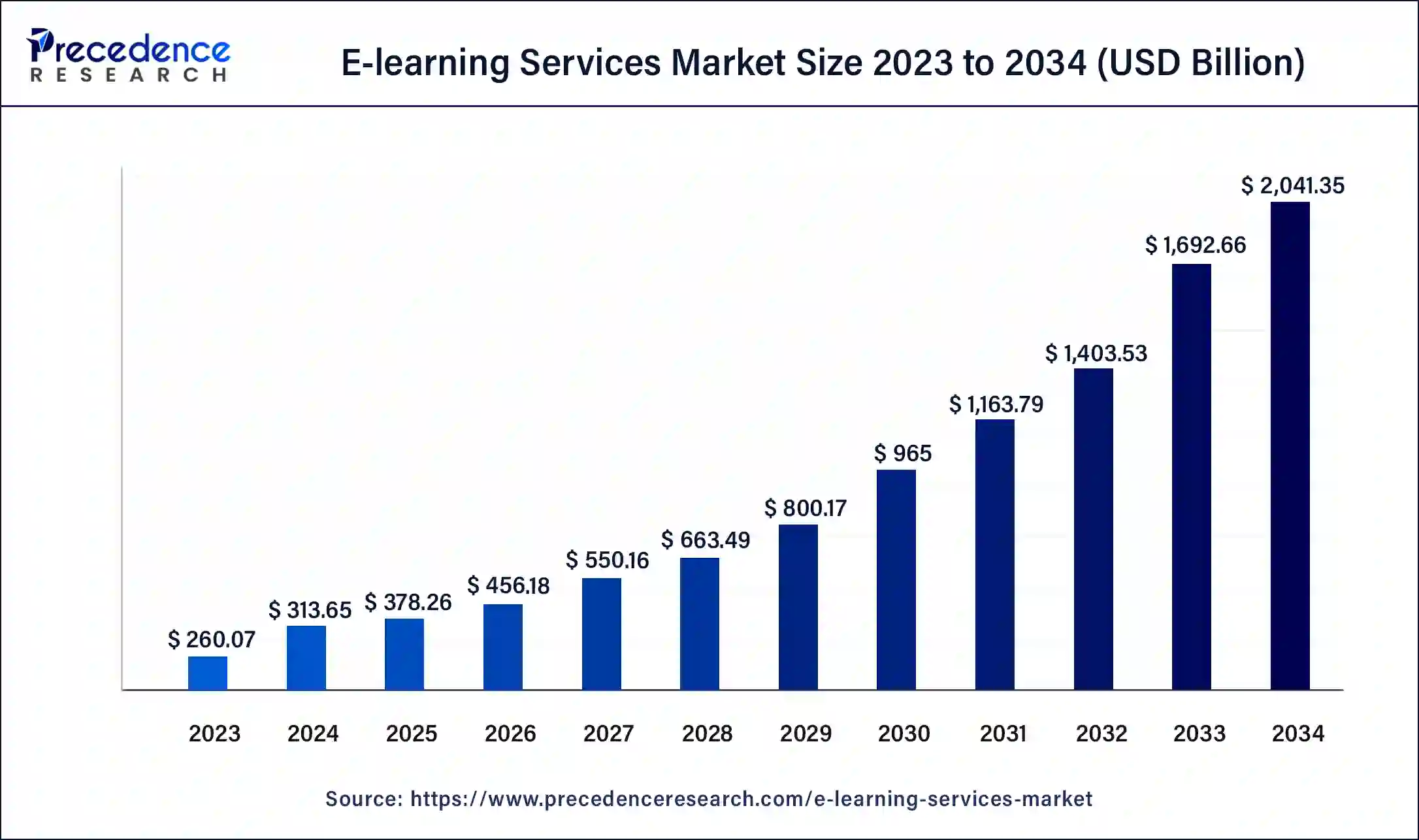 E-learning services Market Size 2024 to 2034