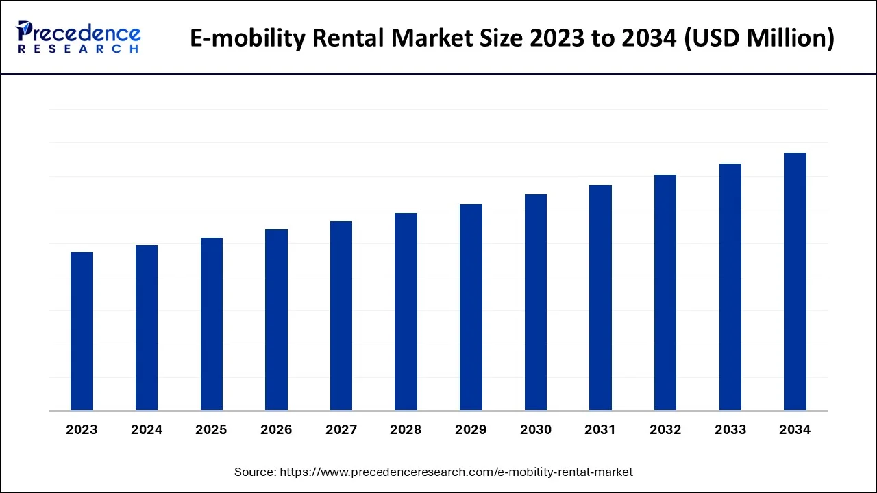 E-mobility Rental Market Size 2024 To 2034