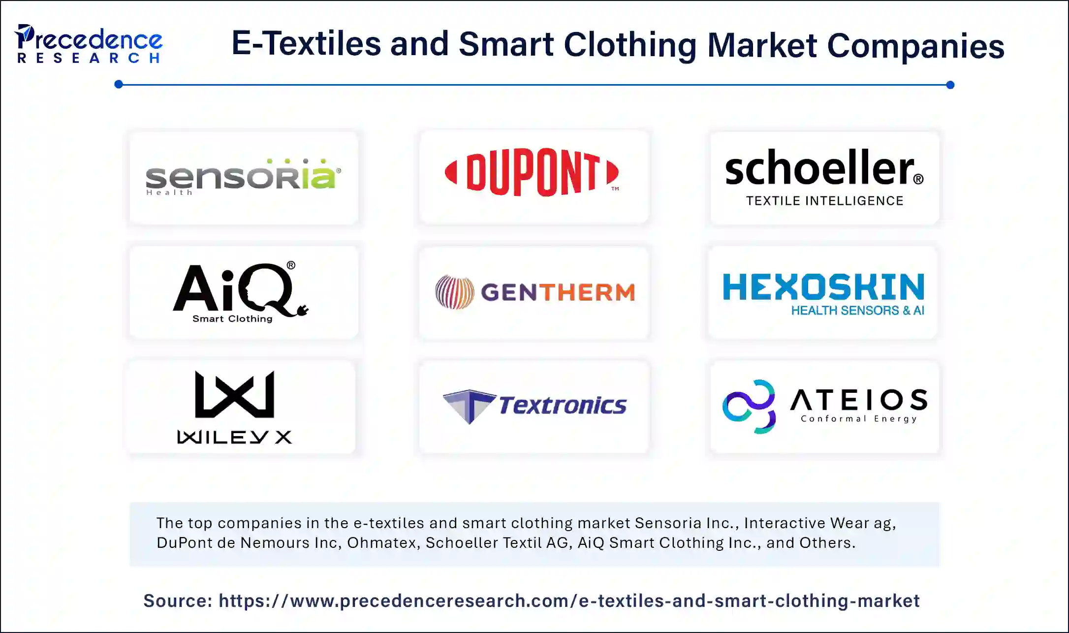 E-Textiles and Smart Clothing Market Companies