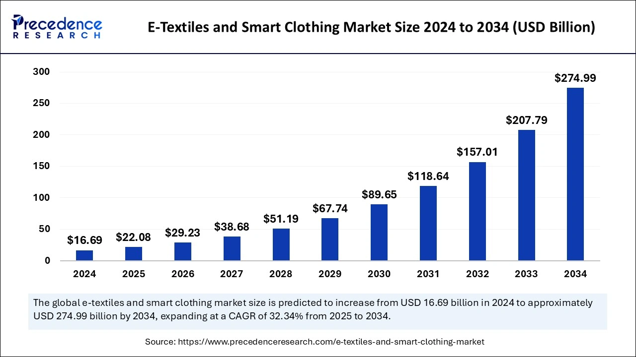 E-Textiles and Smart Clothing Market Size 2025 to 2034