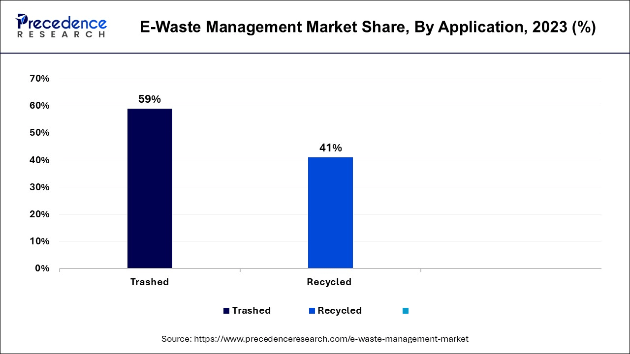 E-Waste Management Market Share, By Application, 2023 (%)